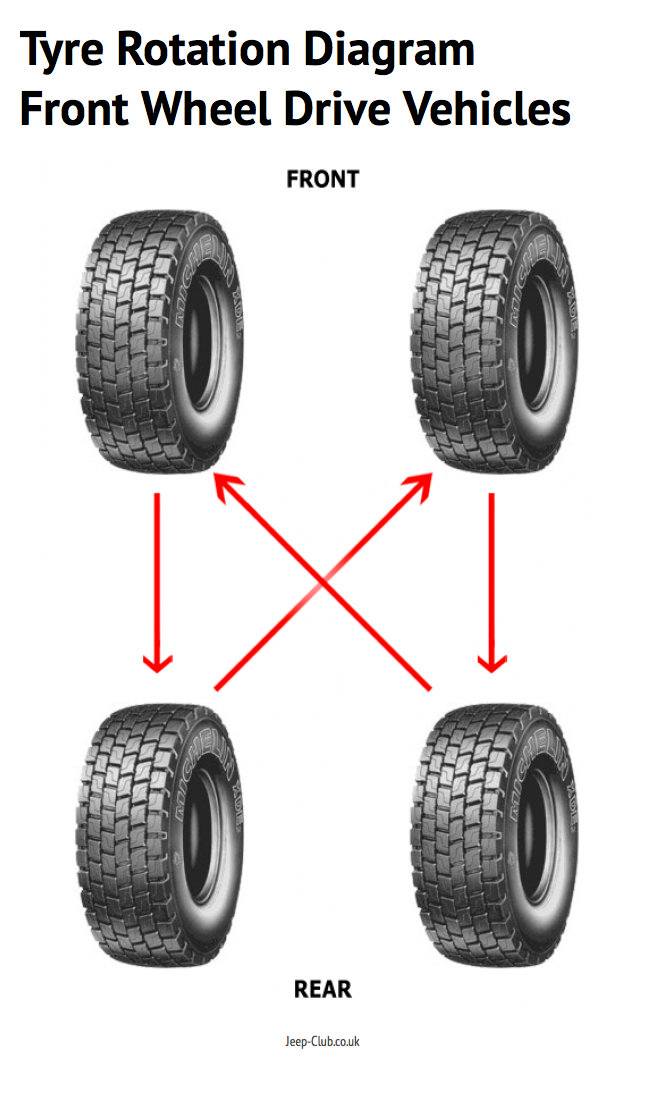 Tyre rotation diagram - Jeep Club Blog